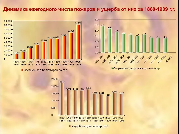 Динамика ежегодного числа пожаров и ущерба от них за 1860-1909 г.г.