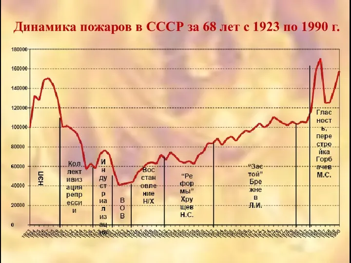 Динамика пожаров в СССР за 68 лет с 1923 по 1990 г. НЭП