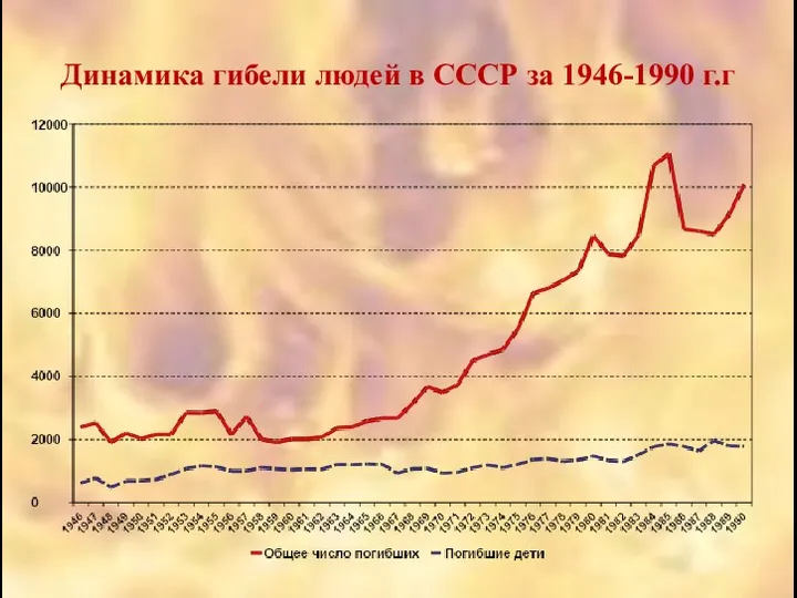 Динамика гибели людей в СССР за 1946-1990 г.г