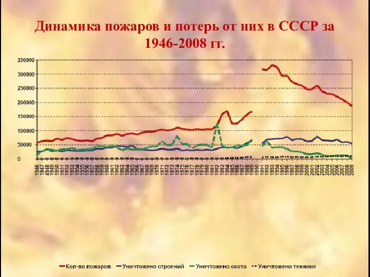 Динамика пожаров и потерь от них в СССР за 1946-2008 гг.