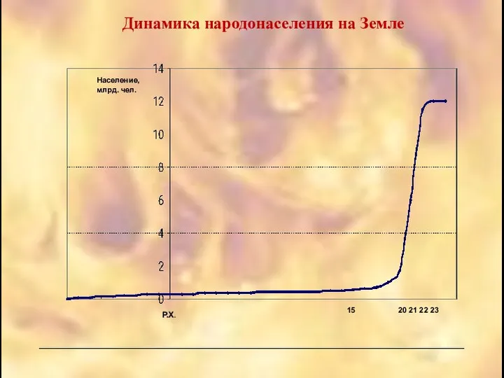 Р.Х. 15 20 21 22 23 Население, млрд. чел. Динамика народонаселения на Земле