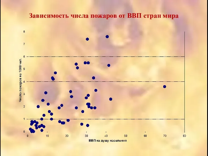 Зависимость числа пожаров от ВВП стран мира