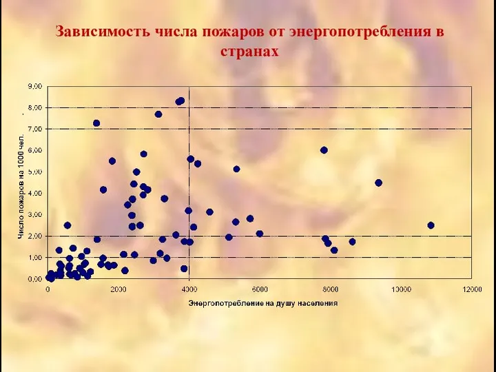 Зависимость числа пожаров от энергопотребления в странах