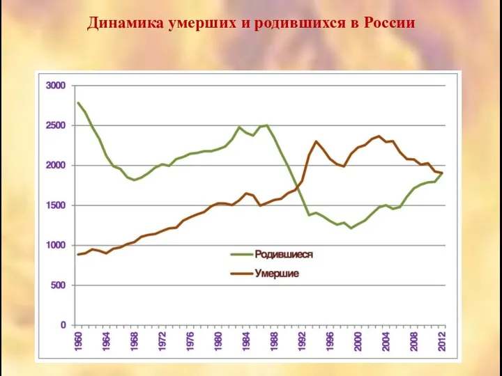 Динамика умерших и родившихся в России