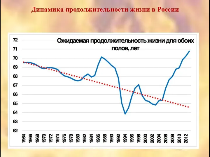 Динамика продолжительности жизни в России