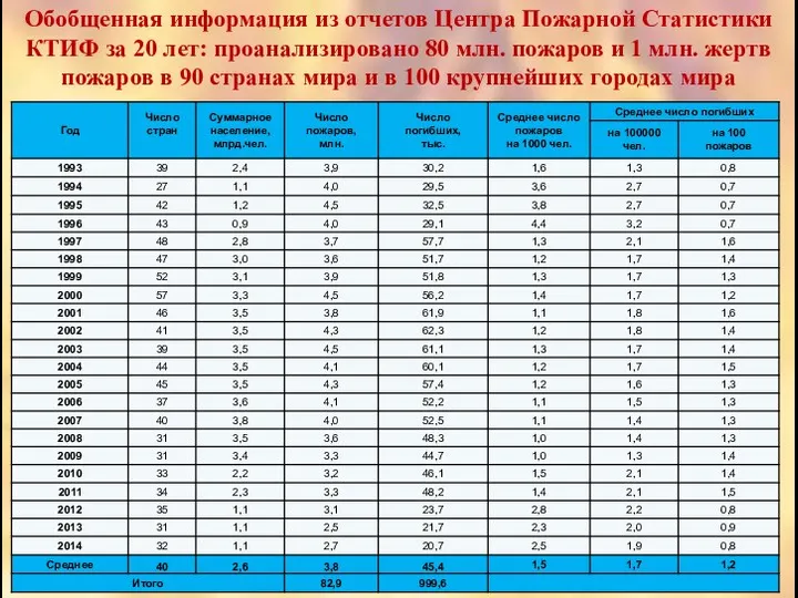 Обобщенная информация из отчетов Центра Пожарной Статистики КТИФ за 20 лет: