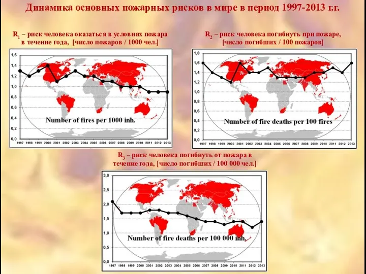 Динамика основных пожарных рисков в мире в период 1997-2013 г.г. R1