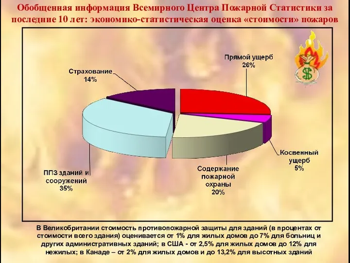 Обобщенная информация Всемирного Центра Пожарной Статистики за последние 10 лет: экономико-статистическая