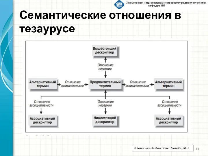 Семантические отношения в тезаурусе © Louis Rozenfeld and Peter Morville, 2002