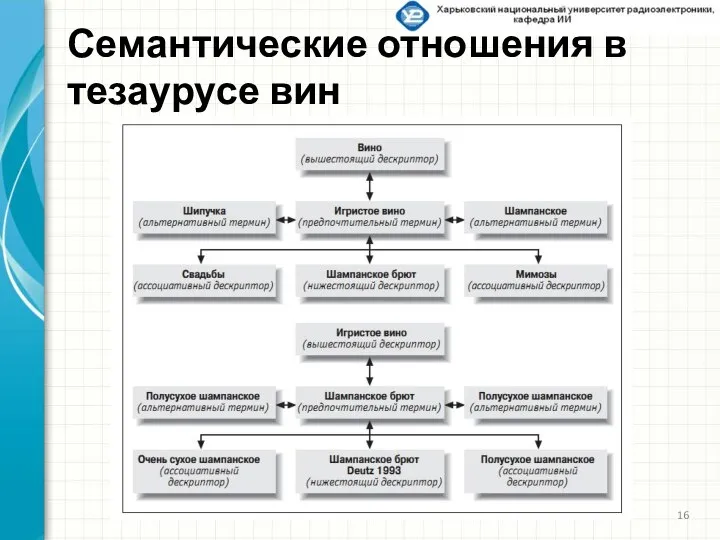 Семантические отношения в тезаурусе вин