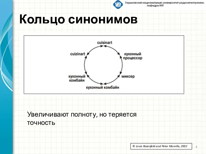 Кольцо синонимов Увеличивают полноту, но теряется точность © Louis Rozenfeld and Peter Morville, 2002