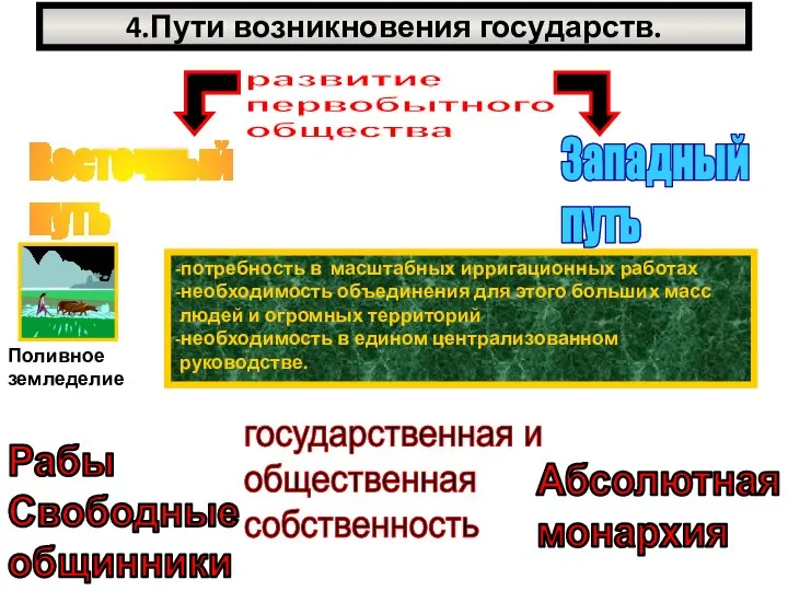 4.Пути возникновения государств. развитие первобытного общества -потребность в масштабных ирригационных работах