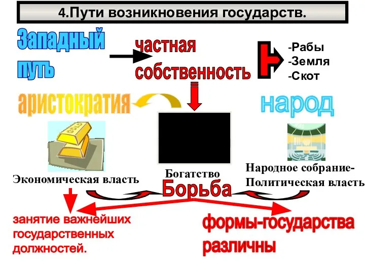 4.Пути возникновения государств. Западный путь народ