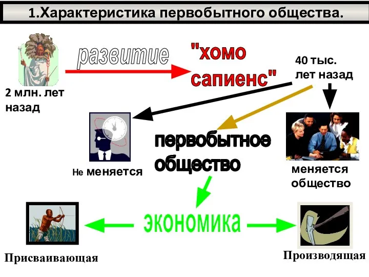 1.Характеристика первобытного общества.