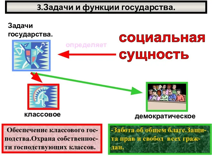 3.Задачи и функции государства. социальная сущность -Обеспечение классового гос- подства.Охрана собственнос-