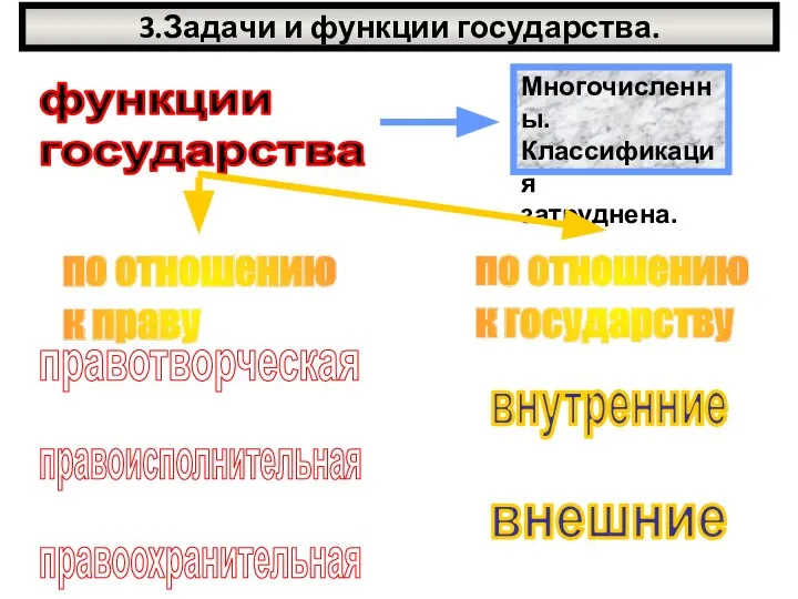 3.Задачи и функции государства. функции государства правотворческая правоисполнительная правоохранительная внутренние внешние