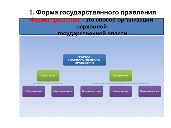 1. Форма государственного правления Форма правления - это способ организации верховной государственной власти