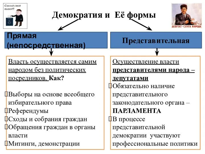 Демократия и Её формы Представительная Прямая (непосредственная) Власть осуществляется самим народом