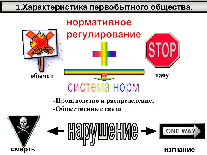 1.Характеристика первобытного общества. нормативное регулирование -Производство и распределение, -Общественные связи нарушение