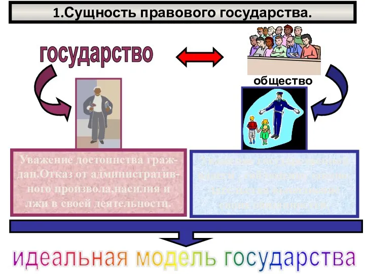 1.Сущность правового государства. государство