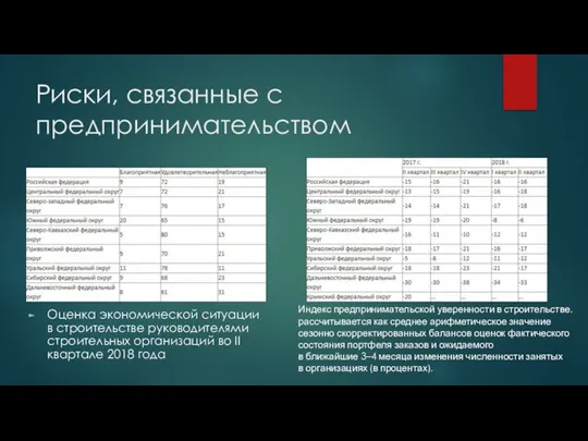 Риски, связанные с предпринимательством Оценка экономической ситуации в строительстве руководителями строительных