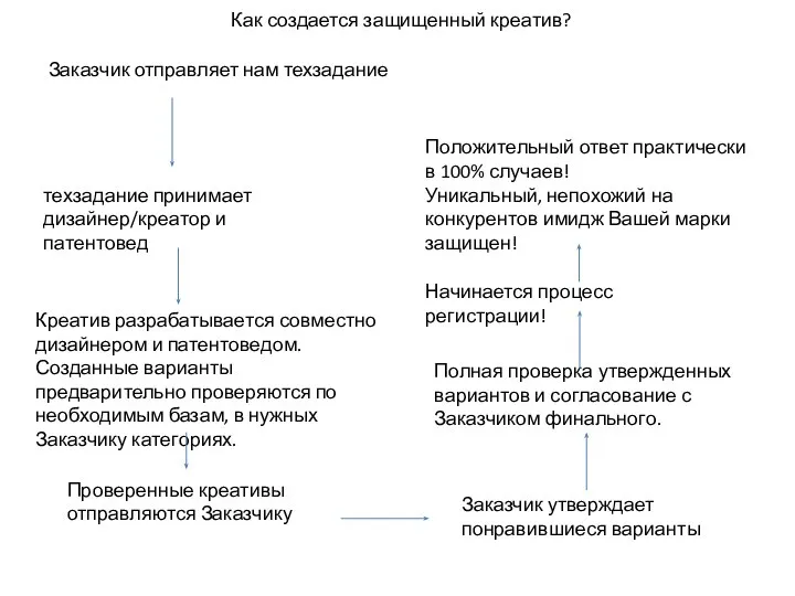 Заказчик отправляет нам техзадание техзадание принимает дизайнер/креатор и патентовед Креатив разрабатывается