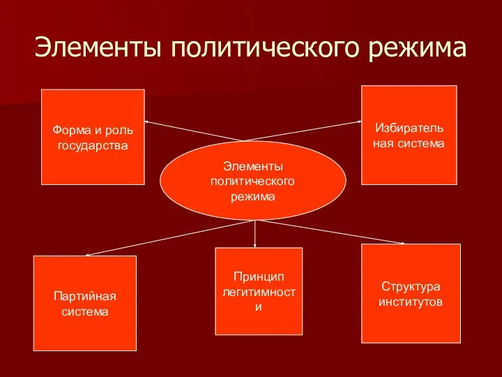 Элементы политического режима Элементы политического режима Форма и роль государства Партийная