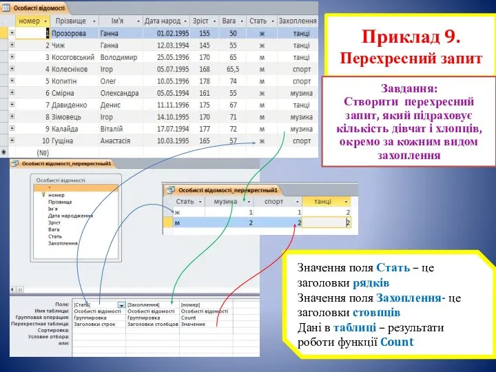 Приклад 9. Перехресний запит Значення поля Стать – це заголовки рядків