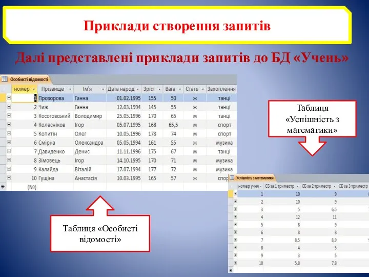 Далі представлені приклади запитів до БД «Учень» Приклади створення запитів Таблиця