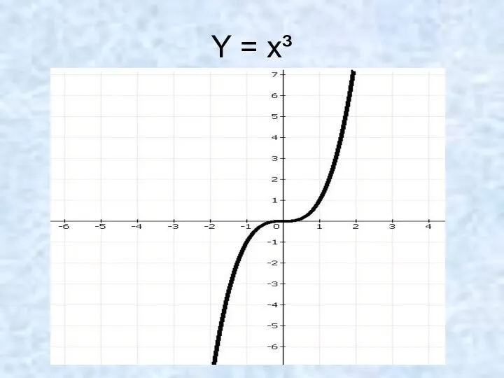 Y = x³