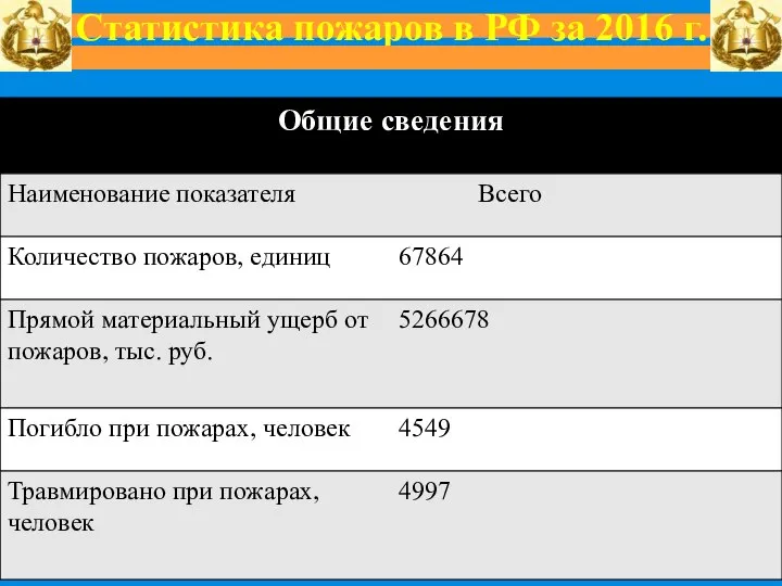 Статистика пожаров в РФ за 2016 г.