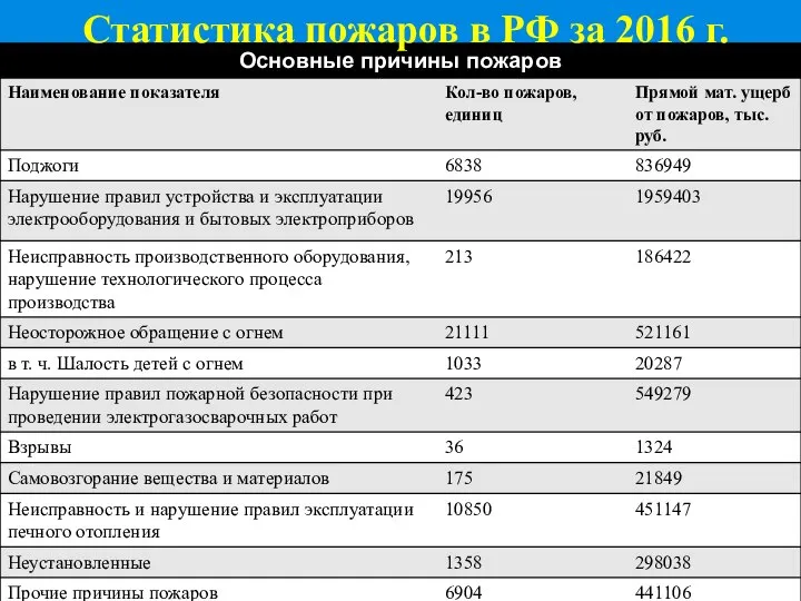 Статистика пожаров в РФ за 2016 г.