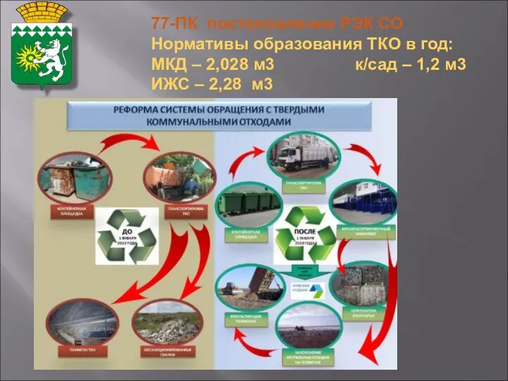 77-ПК постановление РЭК СО Нормативы образования ТКО в год: МКД –