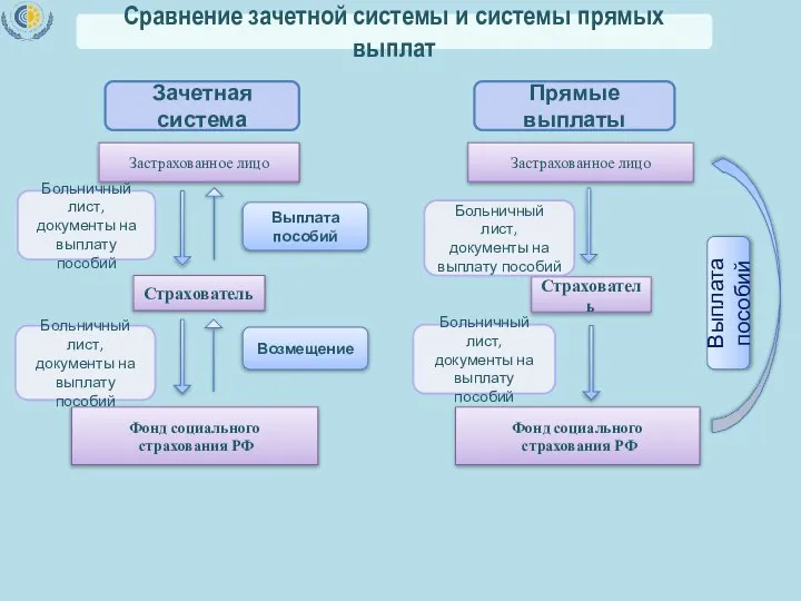 Сравнение зачетной системы и системы прямых выплат Страхователь Застрахованное лицо Фонд