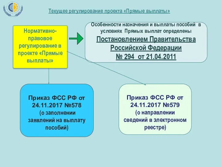 Текущее регулирование проекта «Прямые выплаты» Нормативно-правовое регулирование в проекте «Прямые выплаты»