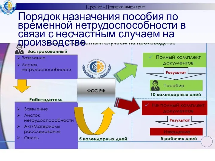 Проект «Прямые выплаты» Порядок назначения пособия по временной нетрудоспособности в связи с несчастным случаем на производстве