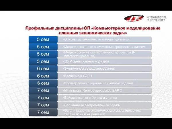 Профильные дисциплины ОП «Компьютерное моделирование сложных экономических задач»