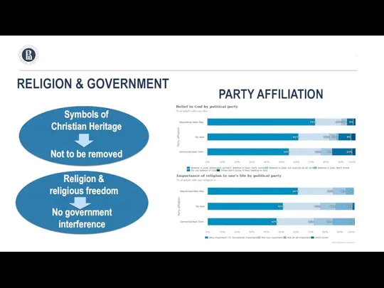 RELIGION & GOVERNMENT PARTY AFFILIATION . Symbols of Christian Heritage Not