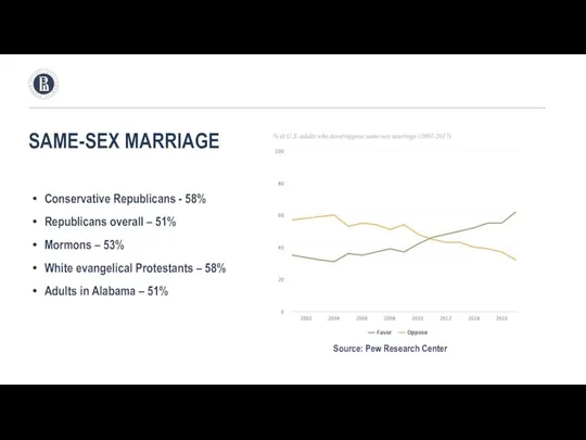 SAME-SEX MARRIAGE Conservative Republicans - 58% Republicans overall – 51% Mormons