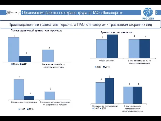 Организация работы по охране труда в ПАО «Ленэнерго» Производственный травматизм персонала