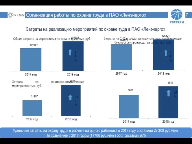 Организация работы по охране труда в ПАО «Ленэнерго» Затраты на реализацию