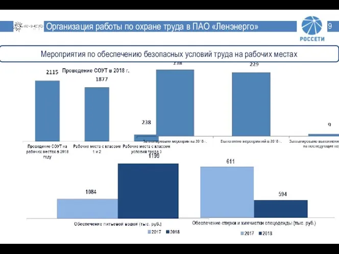 Организация работы по охране труда в ПАО «Ленэнерго» Мероприятия по обеспечению