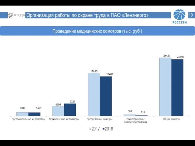 Организация работы по охране труда в ПАО «Ленэнерго» Проведение медицинских осмотров (тыс. руб.)