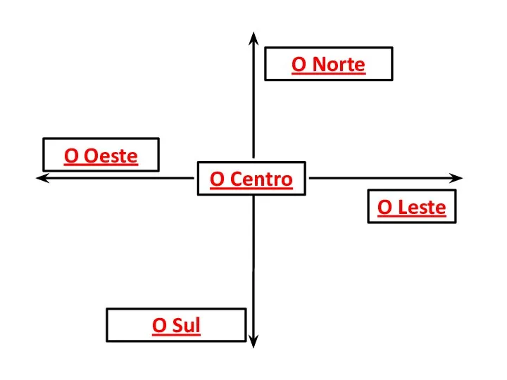 O Norte O Sul O Leste O Oeste O Centro