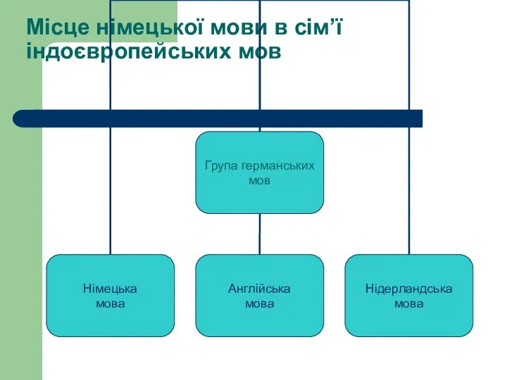 Місце німецької мови в сім’ї індоєвропейських мов