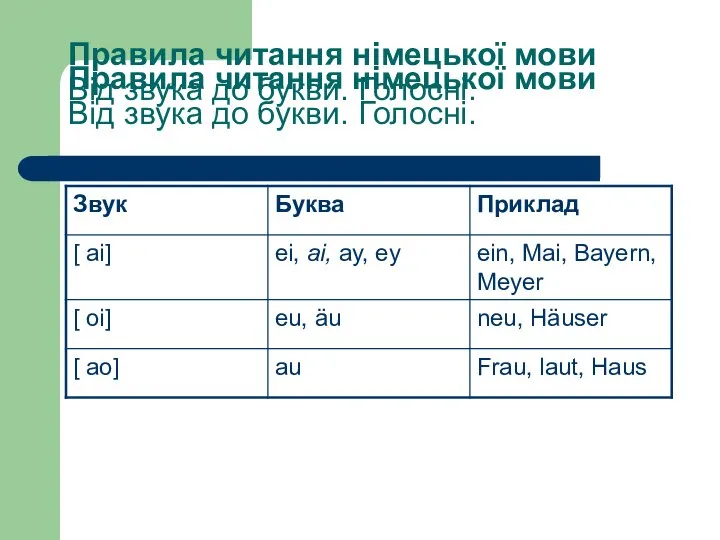 Правила читання німецької мови Від звука до букви. Голосні. Правила читання