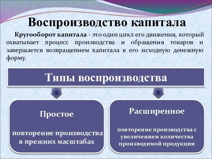 Воспроизводство капитала Простое повторение производства в прежних масштабах Расширенное повторение производства