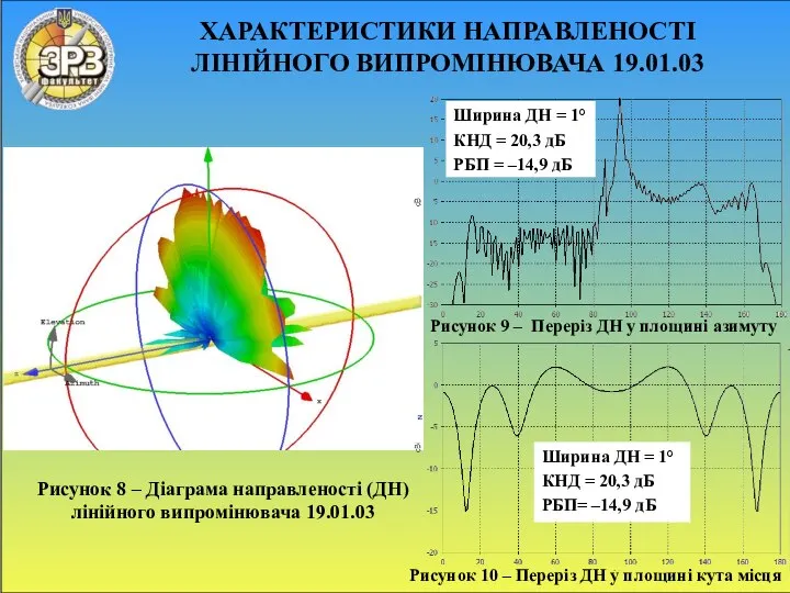 ХАРАКТЕРИСТИКИ НАПРАВЛЕНОСТІ ЛІНІЙНОГО ВИПРОМІНЮВАЧА 19.01.03 Рисунок 8 – Діаграма направленості (ДН)