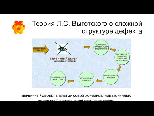 Теория Л.С. Выготского о сложной структуре дефекта ПЕРВИЧНЫЙ ДЕФЕКТ ВЛЕЧЕТ ЗА