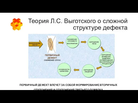 Теория Л.С. Выготского о сложной структуре дефекта ПЕРВИЧНЫЙ ДЕФЕКТ ВЛЕЧЕТ ЗА